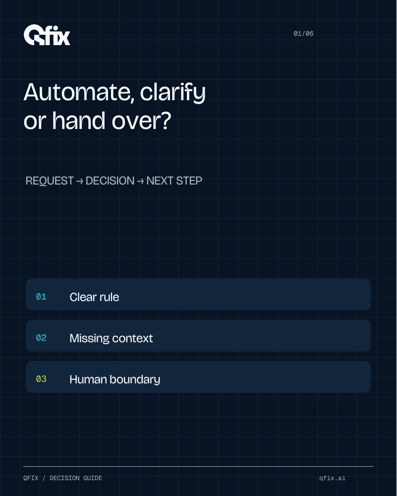 Automate, clarify or hand over?
